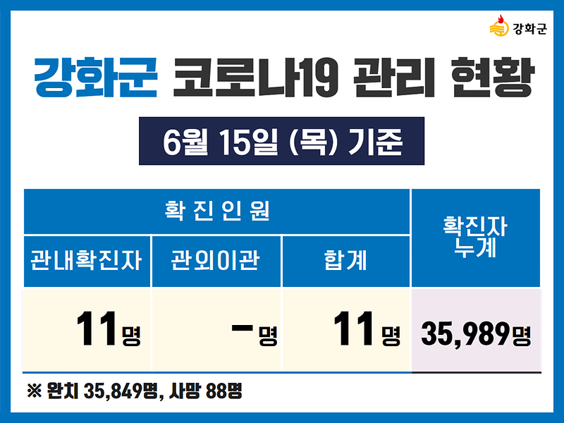 6/15(목) 기준 강화군 코로나19 관리현황을 알려드립니다. 사진